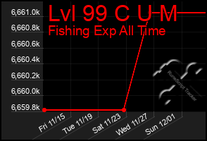 Total Graph of Lvl 99 C U M