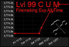 Total Graph of Lvl 99 C U M