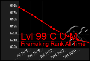 Total Graph of Lvl 99 C U M