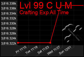 Total Graph of Lvl 99 C U M