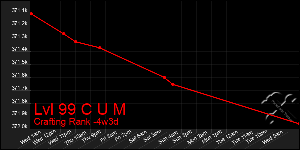 Last 31 Days Graph of Lvl 99 C U M