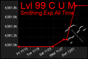 Total Graph of Lvl 99 C U M