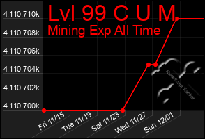 Total Graph of Lvl 99 C U M