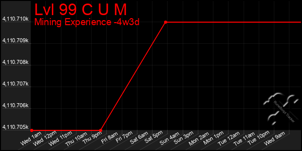 Last 31 Days Graph of Lvl 99 C U M