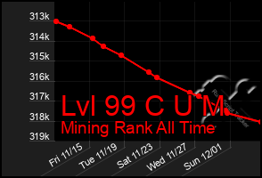 Total Graph of Lvl 99 C U M