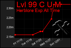 Total Graph of Lvl 99 C U M