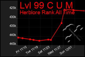 Total Graph of Lvl 99 C U M