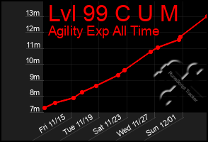 Total Graph of Lvl 99 C U M