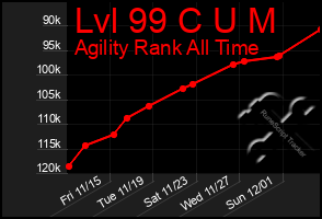 Total Graph of Lvl 99 C U M