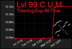 Total Graph of Lvl 99 C U M