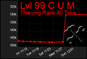 Total Graph of Lvl 99 C U M