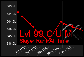 Total Graph of Lvl 99 C U M