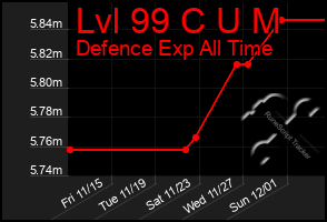 Total Graph of Lvl 99 C U M