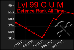 Total Graph of Lvl 99 C U M