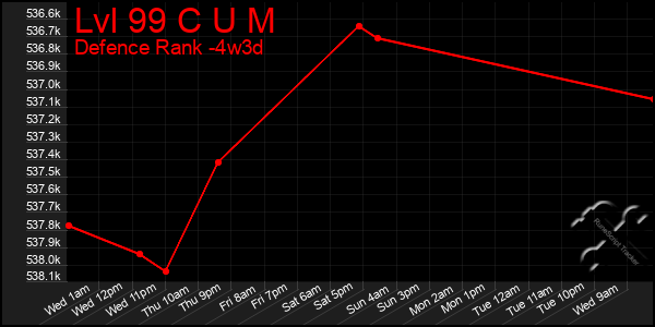 Last 31 Days Graph of Lvl 99 C U M