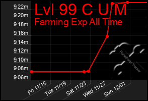 Total Graph of Lvl 99 C U M