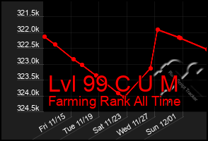 Total Graph of Lvl 99 C U M