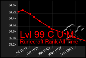 Total Graph of Lvl 99 C U M