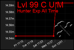 Total Graph of Lvl 99 C U M