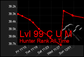 Total Graph of Lvl 99 C U M