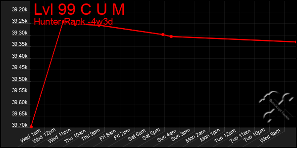 Last 31 Days Graph of Lvl 99 C U M