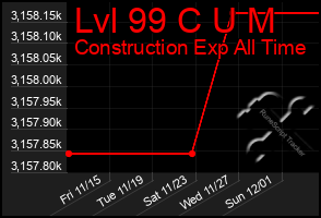 Total Graph of Lvl 99 C U M