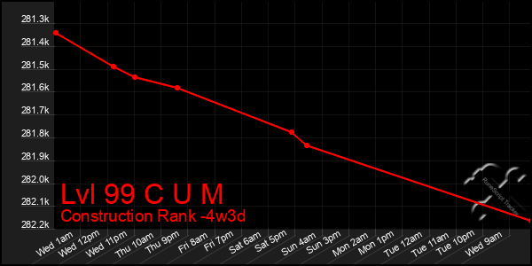 Last 31 Days Graph of Lvl 99 C U M