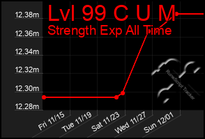 Total Graph of Lvl 99 C U M