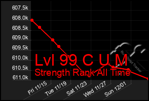 Total Graph of Lvl 99 C U M