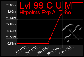 Total Graph of Lvl 99 C U M