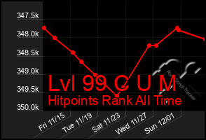 Total Graph of Lvl 99 C U M