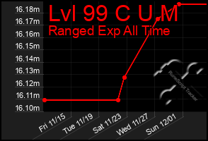 Total Graph of Lvl 99 C U M