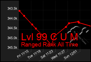 Total Graph of Lvl 99 C U M