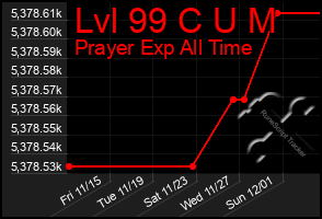 Total Graph of Lvl 99 C U M