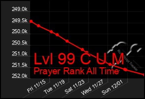 Total Graph of Lvl 99 C U M