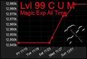 Total Graph of Lvl 99 C U M