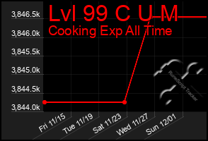 Total Graph of Lvl 99 C U M