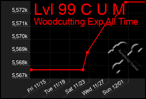 Total Graph of Lvl 99 C U M