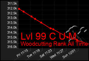 Total Graph of Lvl 99 C U M