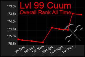 Total Graph of Lvl 99 Cuum
