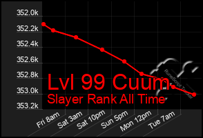 Total Graph of Lvl 99 Cuum