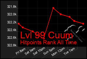 Total Graph of Lvl 99 Cuum