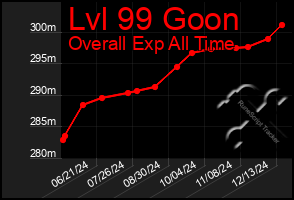 Total Graph of Lvl 99 Goon