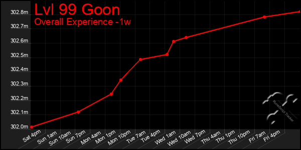 1 Week Graph of Lvl 99 Goon