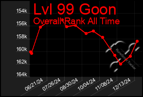 Total Graph of Lvl 99 Goon