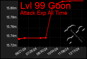 Total Graph of Lvl 99 Goon