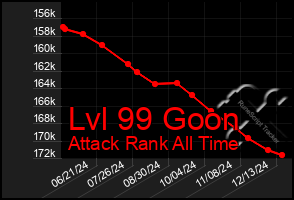 Total Graph of Lvl 99 Goon