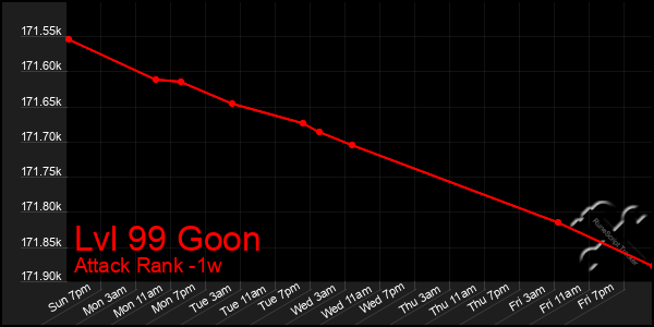 Last 7 Days Graph of Lvl 99 Goon