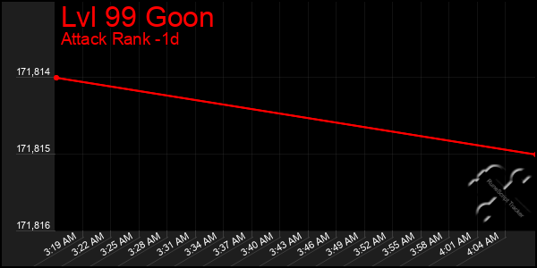 Last 24 Hours Graph of Lvl 99 Goon