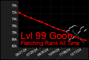 Total Graph of Lvl 99 Goon